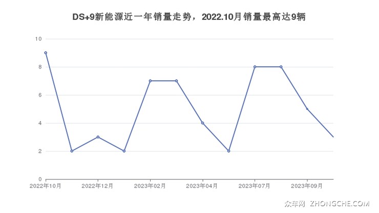 DS 9新能源近一年销量走势，2022.10月销量最高达9辆
