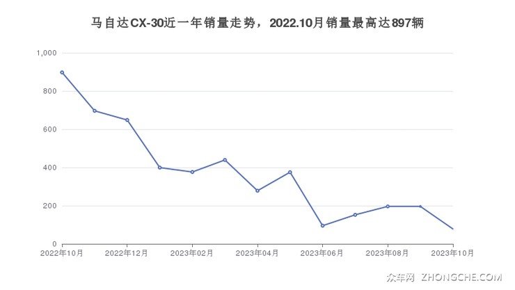 马自达CX-30近一年销量走势，2022.10月销量最高达897辆