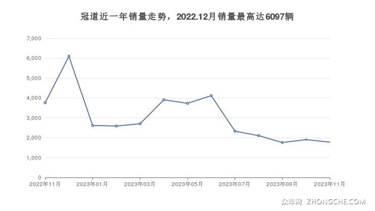 冠道近一年销量走势，2022.12月销量最高达6097辆