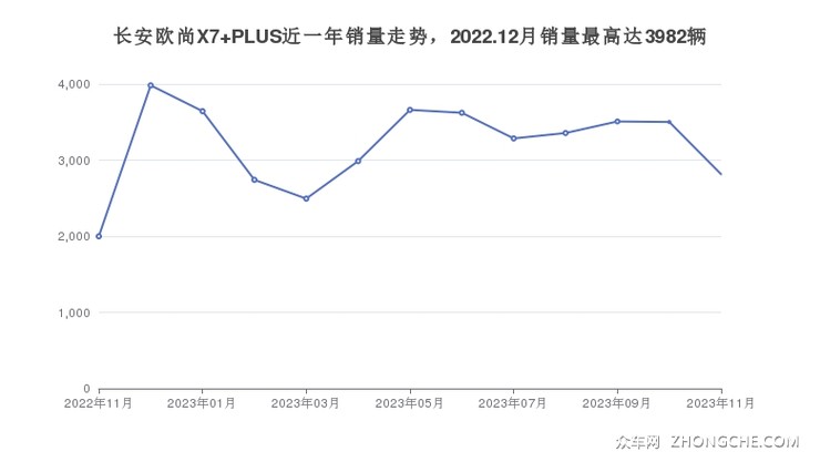 长安欧尚X7 PLUS近一年销量走势，2022.12月销量最高达3982辆