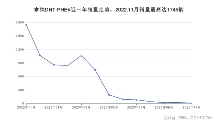 拿铁DHT-PHEV近一年销量走势，2022.11月销量最高达1745辆