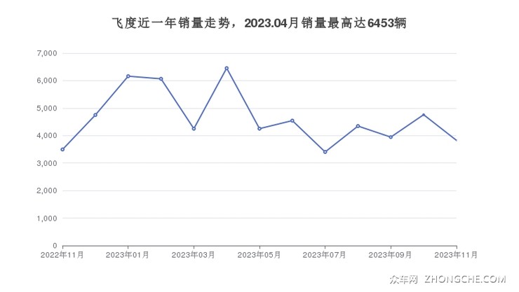 飞度近一年销量走势，2023.04月销量最高达6453辆