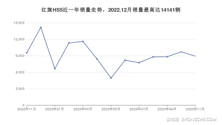 红旗HS5近一年销量走势，2022.12月销量最高达14141辆