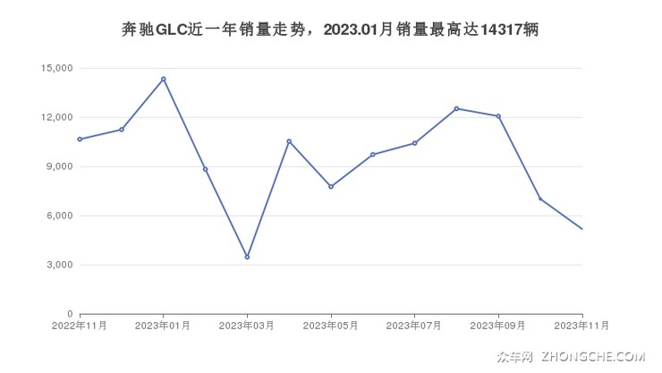 奔驰GLC近一年销量走势，2023.01月销量最高达14317辆