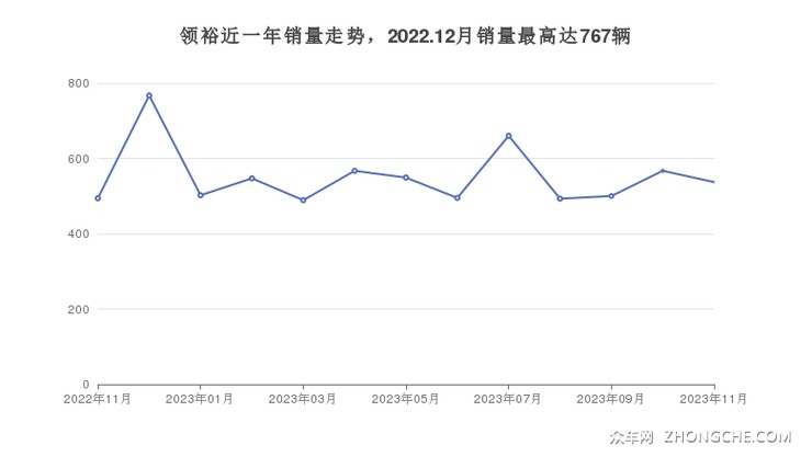 领裕近一年销量走势，2022.12月销量最高达767辆