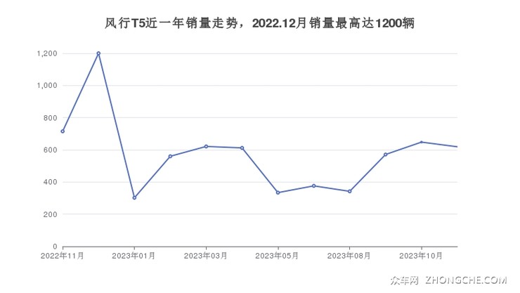 风行T5近一年销量走势，2022.12月销量最高达1200辆