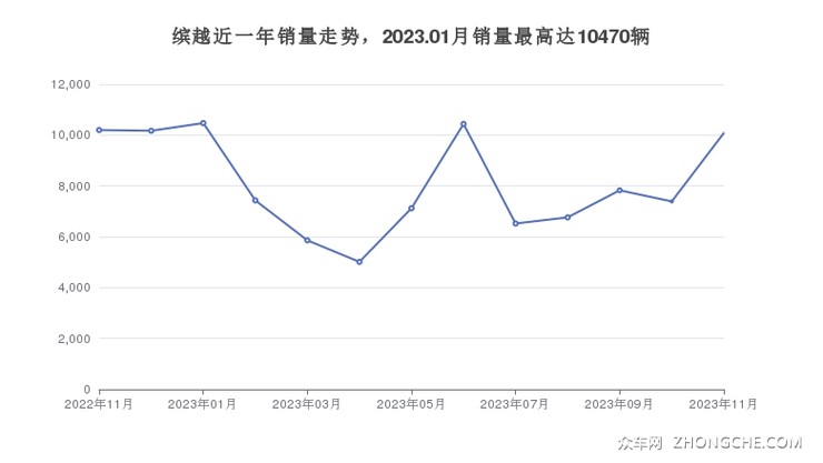 缤越近一年销量走势，2023.01月销量最高达10470辆