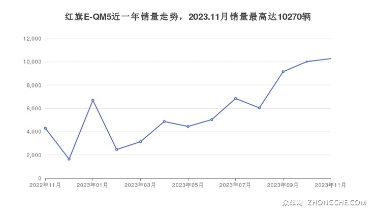 红旗E-QM5近一年销量走势，2023.11月销量最高达10270辆