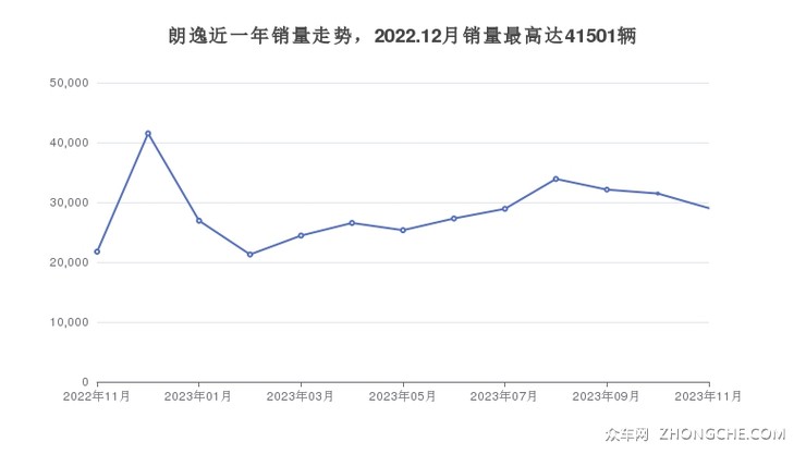 朗逸近一年销量走势，2022.12月销量最高达41501辆