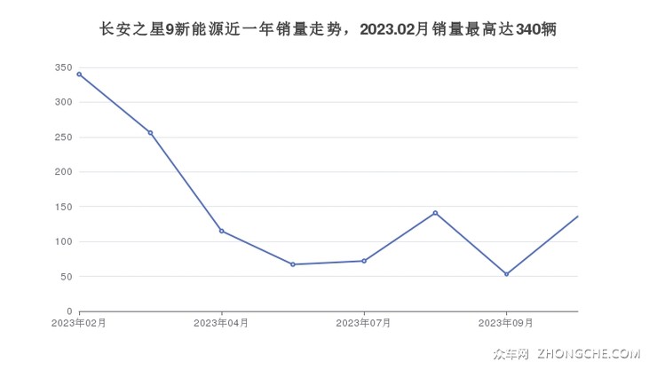 长安之星9新能源近一年销量走势，2023.02月销量最高达340辆