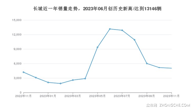 长城近一年销量走势，2023年06月创历史新高/达到13146辆