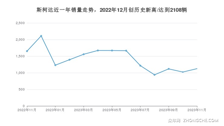 斯柯达近一年销量走势，2022年12月创历史新高/达到2108辆