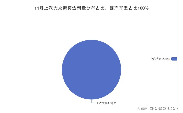 11月上汽大众斯柯达销量分布占比，国产车型占比100%