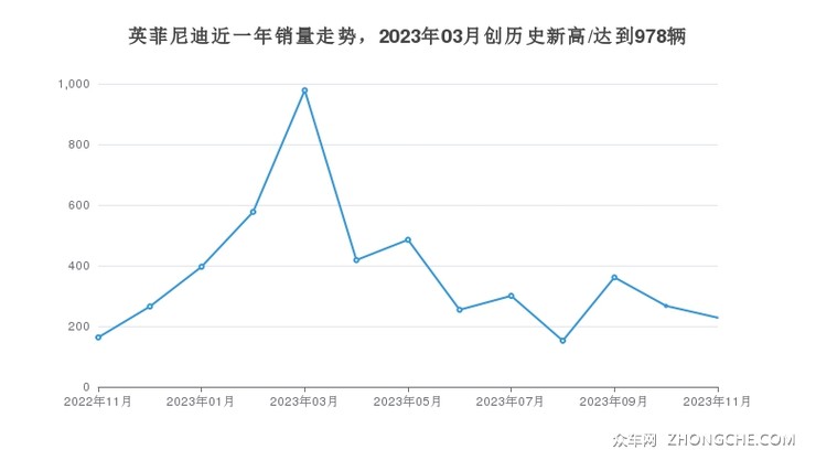 英菲尼迪近一年销量走势，2023年03月创历史新高/达到978辆