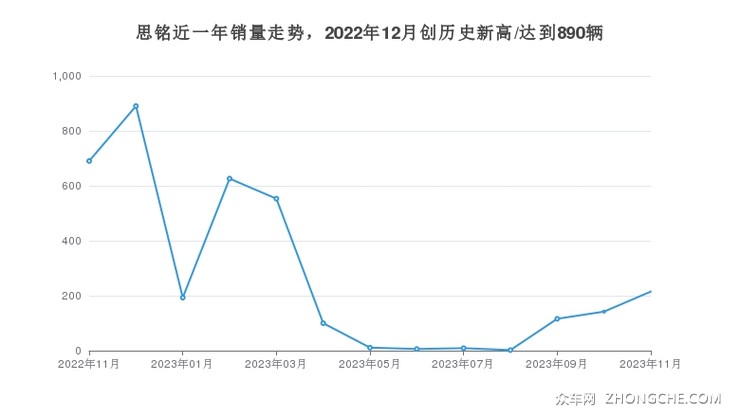 思铭近一年销量走势，2022年12月创历史新高/达到890辆