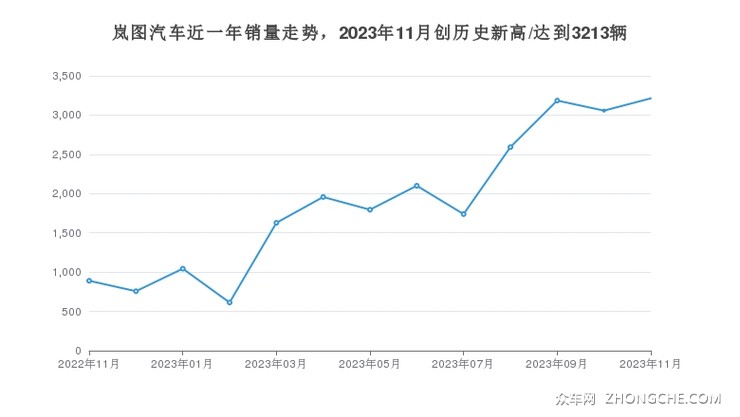 岚图汽车近一年销量走势，2023年11月创历史新高/达到3213辆