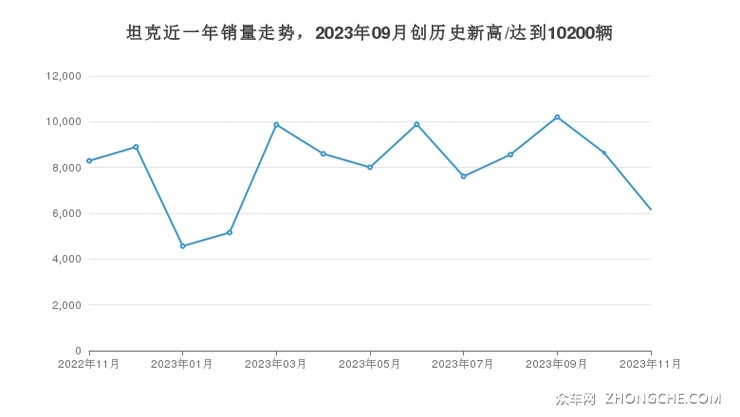 坦克近一年销量走势，2023年09月创历史新高/达到10200辆