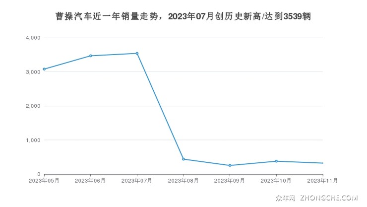 曹操汽车近一年销量走势，2023年07月创历史新高/达到3539辆