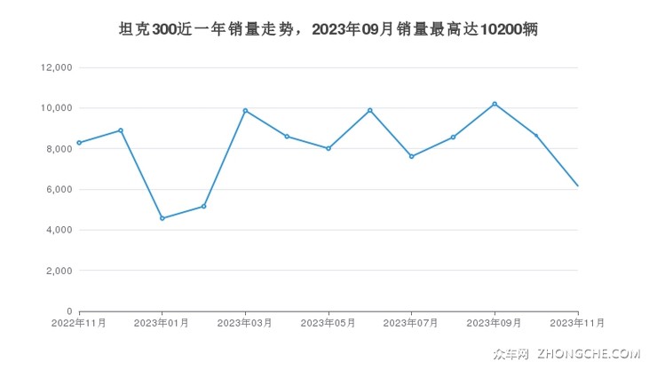 坦克300近一年销量走势，2023年09月销量最高达10200辆