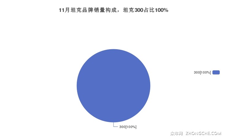 11月坦克品牌销量构成，坦克300占比100%
