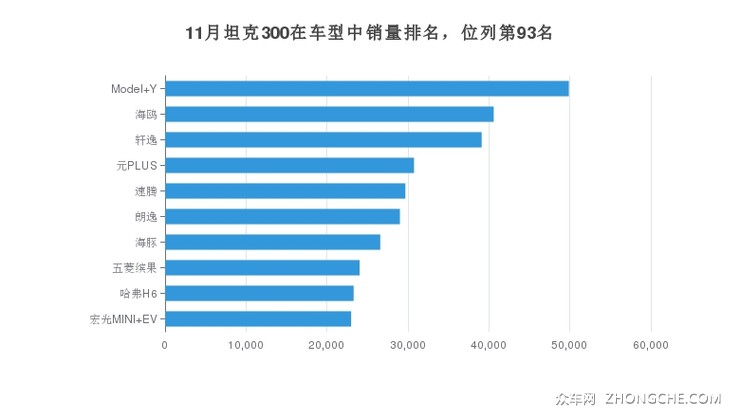 11月坦克300在车型中销量排名，位列第93名