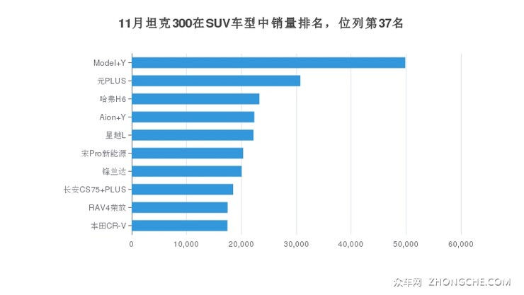 11月坦克300在SUV车型中销量排名，位列第37名