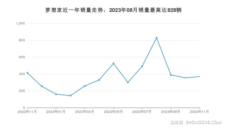 梦想家近一年销量走势，2023年08月销量最高达828辆