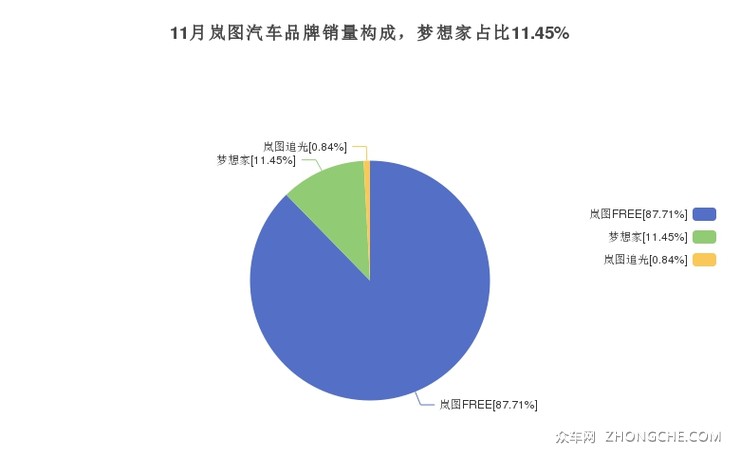 11月岚图汽车品牌销量构成，梦想家占比11.45%