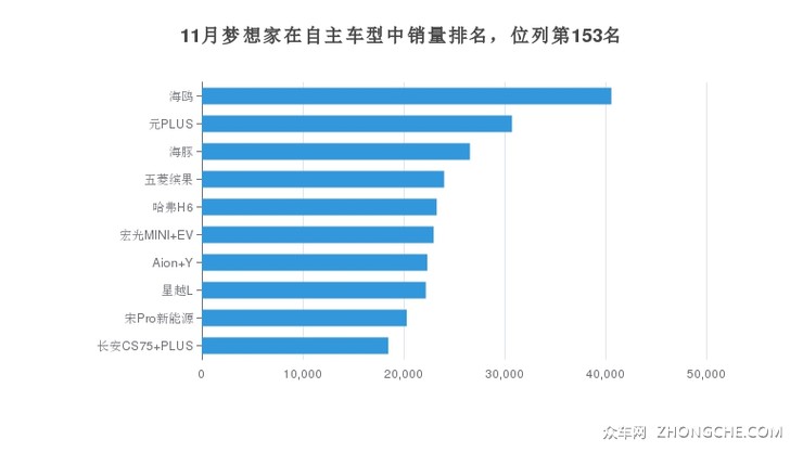 11月梦想家在自主车型中销量排名，位列第153名