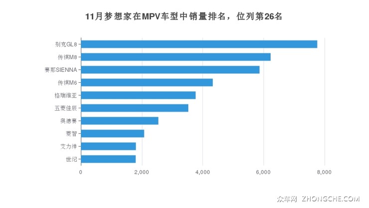 11月梦想家在MPV车型中销量排名，位列第26名