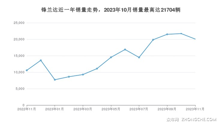 锋兰达近一年销量走势，2023年10月销量最高达21704辆