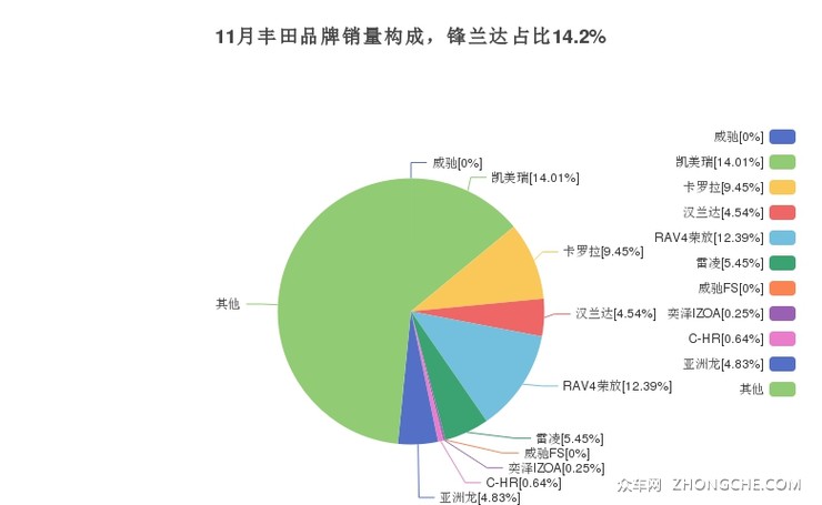 11月丰田品牌销量构成，锋兰达占比14.2%
