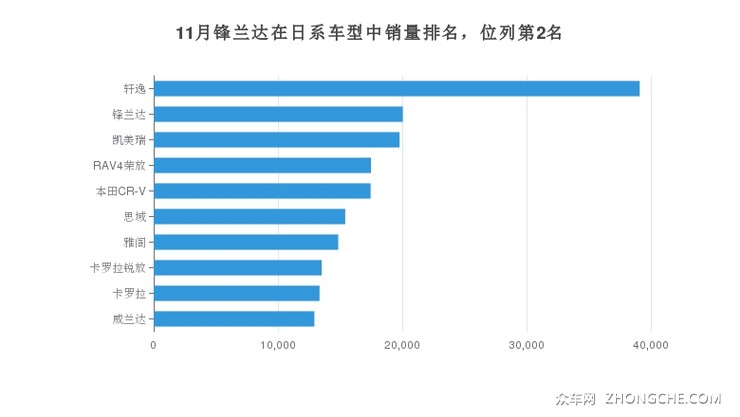 11月锋兰达在日系车型中销量排名，位列第2名