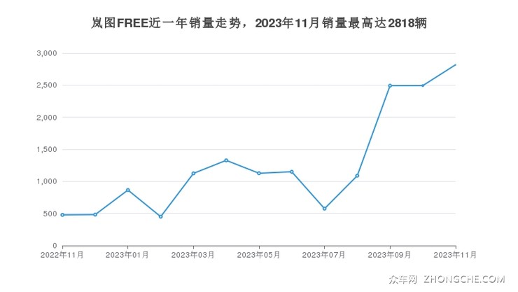 岚图FREE近一年销量走势，2023年11月销量最高达2818辆