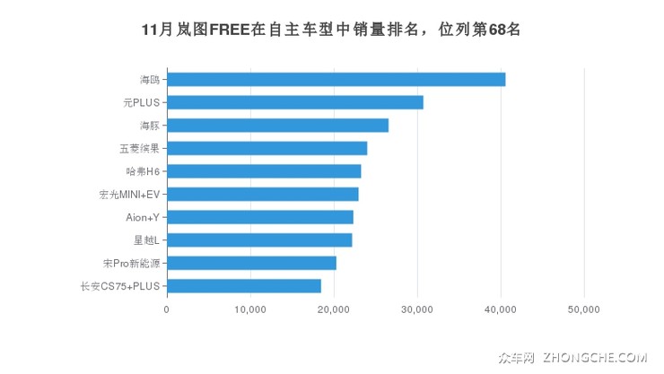 11月岚图FREE在自主车型中销量排名，位列第68名