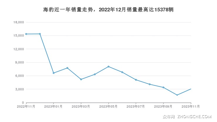 海豹近一年销量走势，2022年12月销量最高达15378辆