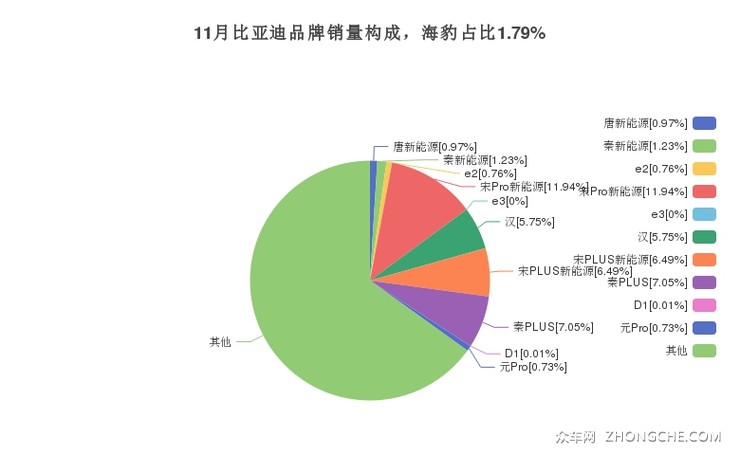 11月比亚迪品牌销量构成，海豹占比1.79%