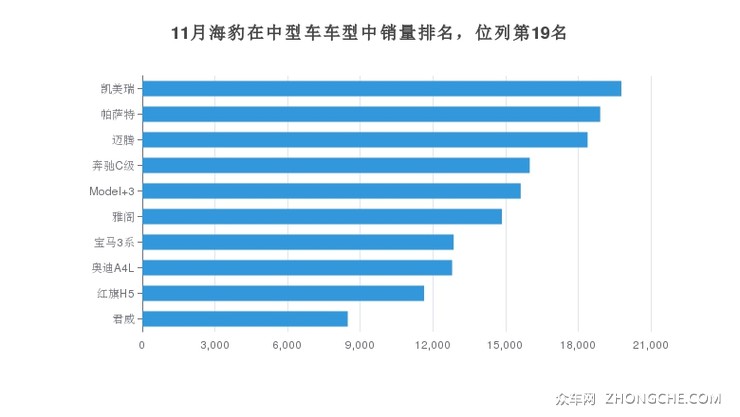11月海豹在中型车车型中销量排名，位列第19名