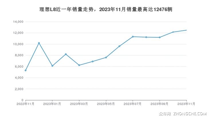 理想L8近一年销量走势，2023年11月销量最高达12476辆