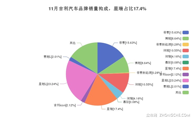 11月吉利汽车品牌销量构成，星瑞占比17.4%