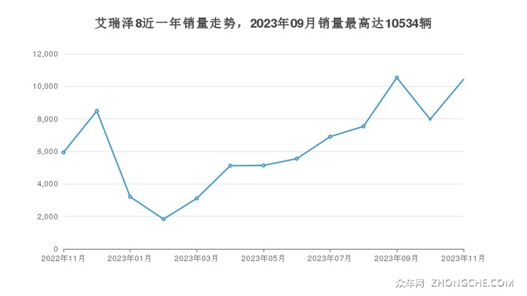 艾瑞泽8近一年销量走势，2023年09月销量最高达10534辆