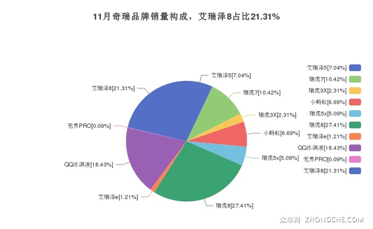 11月奇瑞品牌销量构成，艾瑞泽8占比21.31%