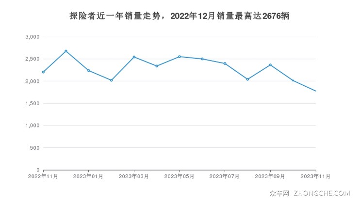 探险者近一年销量走势，2022年12月销量最高达2676辆