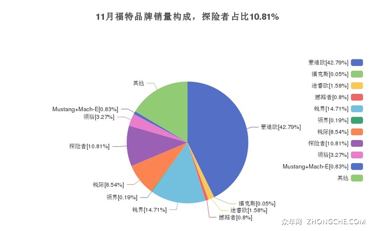 11月福特品牌销量构成，探险者占比10.81%