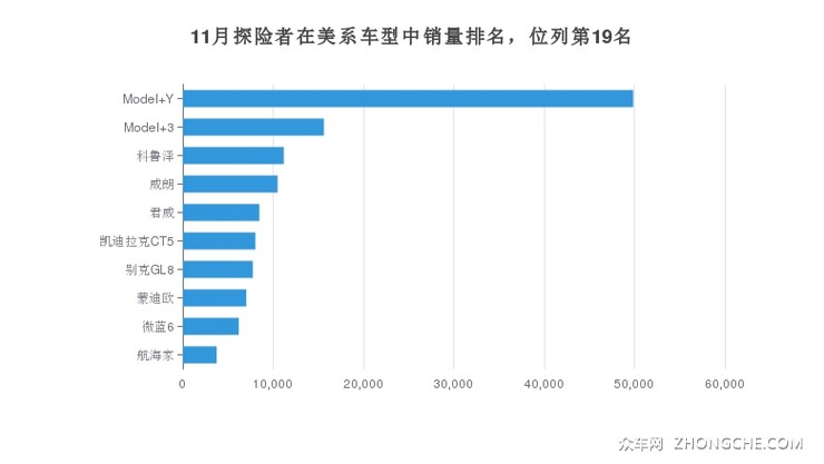 11月探险者在美系车型中销量排名，位列第19名