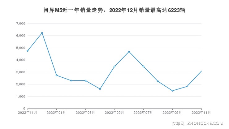 问界M5近一年销量走势，2022年12月销量最高达6223辆