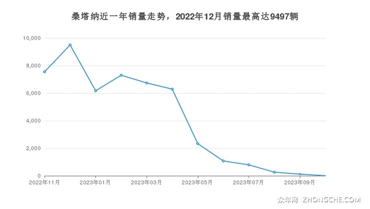 桑塔纳近一年销量走势，2022年12月销量最高达9497辆