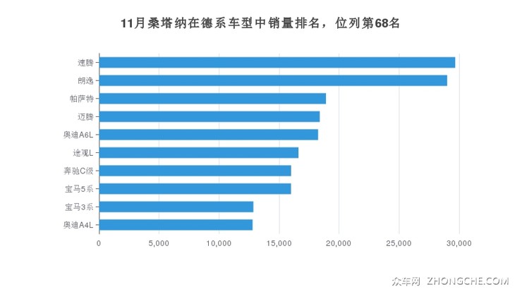 11月桑塔纳在德系车型中销量排名，位列第68名