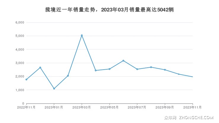 揽境近一年销量走势，2023年03月销量最高达5042辆