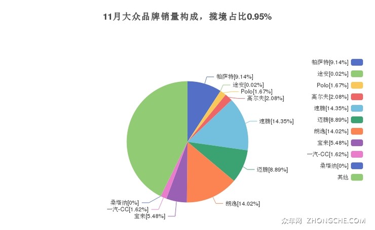 11月大众品牌销量构成，揽境占比0.95%